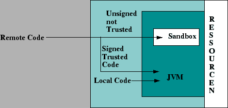 \includegraphics [totalheight=0.2\textheight]{java-trust-untrust.eps}