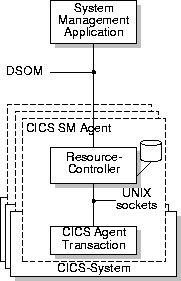 \begin{figure}
 \epsfxsize 0.4\hsize 
 \begin{center}
 \rotatebox{0}{\epsffile{Folien/sm_arch.ps}} 
 \end{center} 
 \vspace{0.5cm} \vspace{0.5cm} 
 \end{figure}