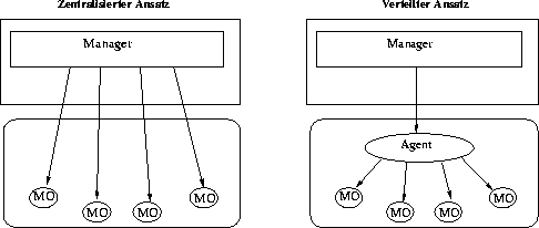 \begin{figure}

 \begin{center}

 \leavevmode
 
\epsfbox {./Bilder/StatVsVerteiltMgmt.eps}

 \end{center}
\end{figure}