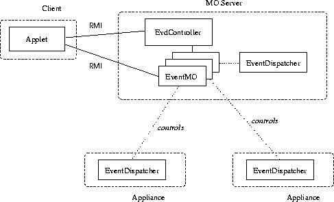 \begin{figure}
 \begin{center}
 \leavevmode
 
\epsffile {Bilder/EventDispatcher.eps}

 \end{center}\end{figure}