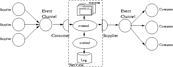 \begin{figure}
\begin{center}
\mbox { \epsffile{bilder/evconcept.eps} }\end{center}\end{figure}