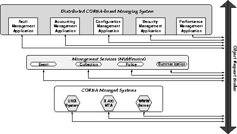 \begin{figure}
 \begin{center}
 \leavevmode \epsffile{middleware.eps}
 \end{center}\end{figure}