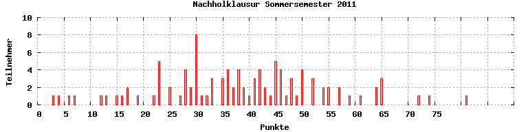 [Punkteverteilungsgrafik]