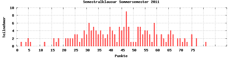 [Punkteverteilungsgrafik]