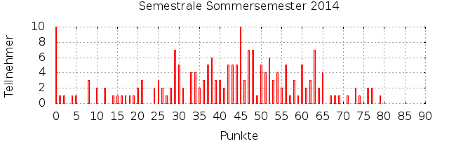 [Punkteverteilungsgrafik]